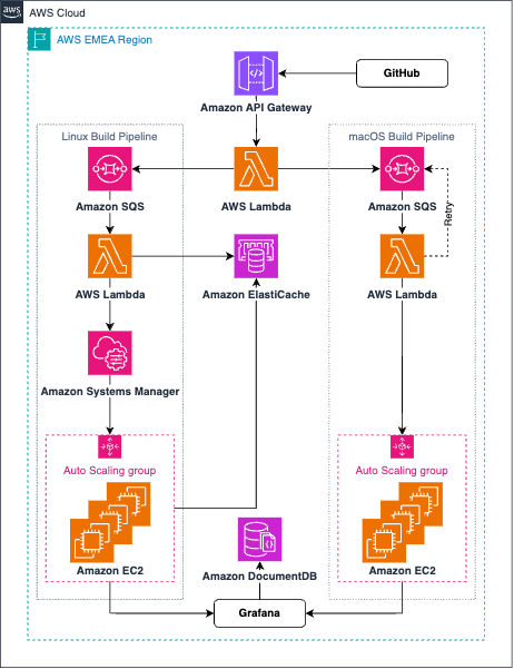 Figure 4 - BMW Connected Company’s CI/CD serverless architecture on AWS