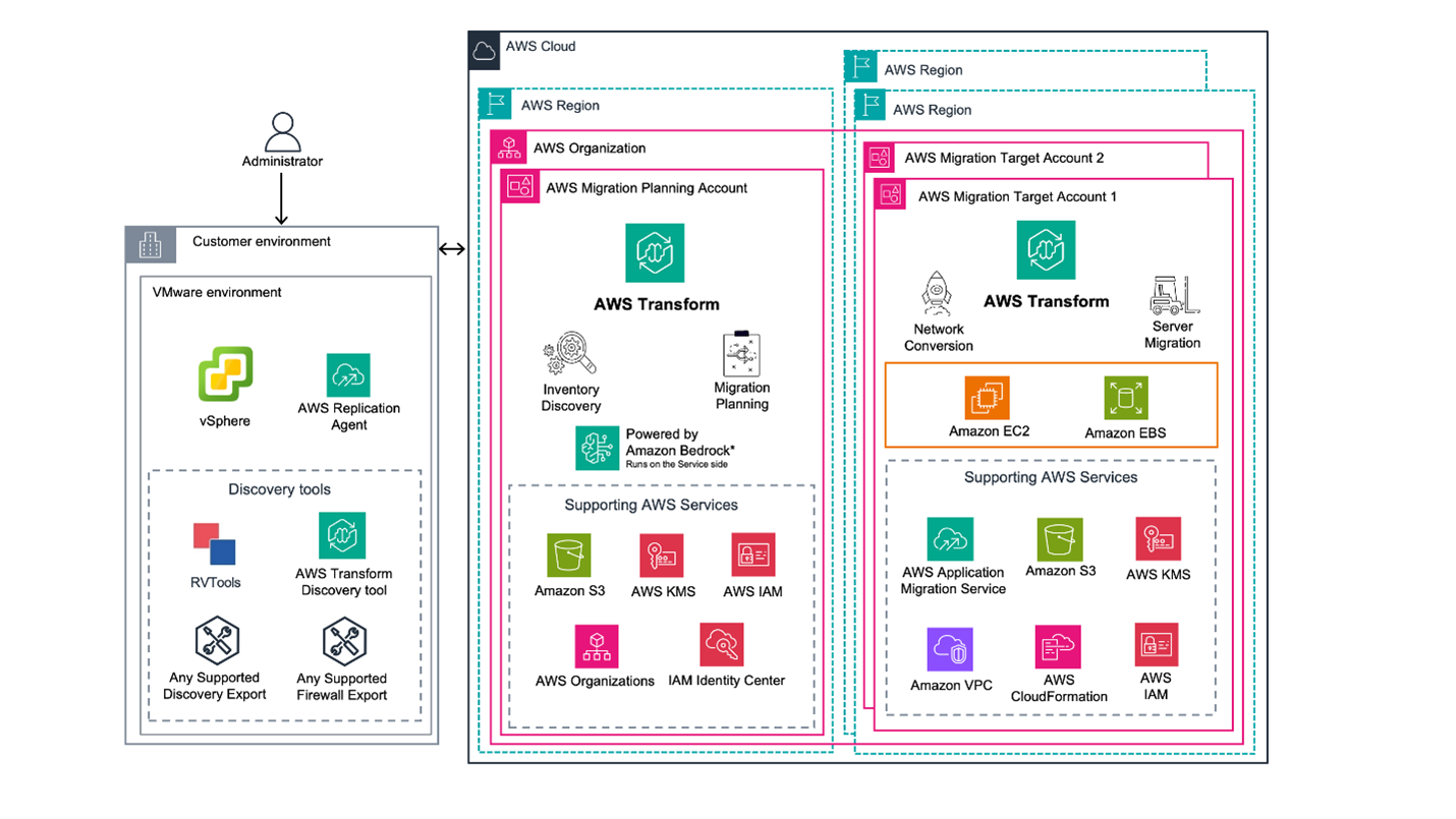 Architecture diagram showing the AWS Transform VMware migration workflow across three layers. The customer environment on the left contains VMware vSphere and discovery tools connected via AWS Replication Agent. The central AWS Transform account contains AWS Transform powered by Amazon Bedrock, where inventory discovery and migration planning are performed. On the right, AWS Migration Target Accounts in separate Regions handle network migration and server migration. An Administrator manages the workflow through the AWS Transform account.
