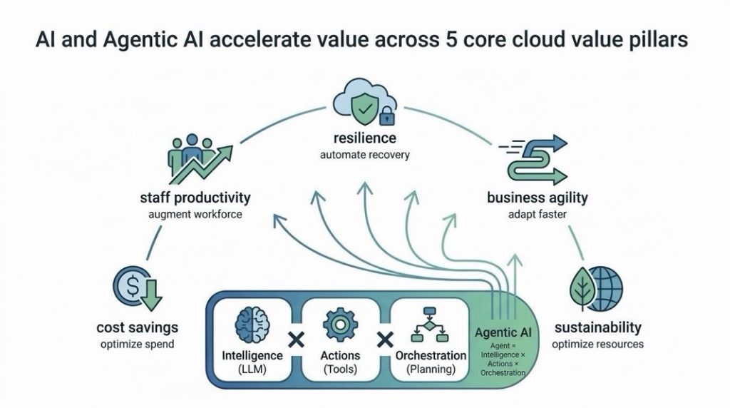 AI and Agentic AI Accelerating Cloud Value Across Five Pillars
