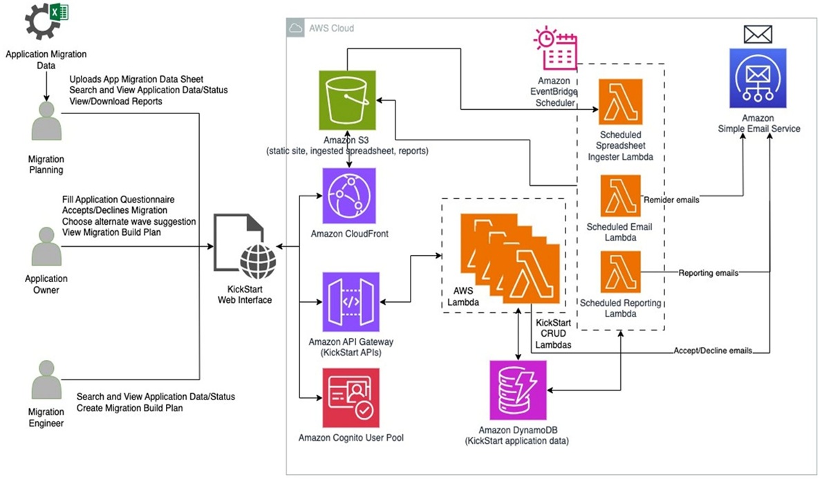 Architecture diagram showing three user personas connecting to Kickstart Web Interface, which integrates with AWS services including S3, CloudFront, API Gateway, Cognito, Lambda, DynamoDB, EventBridge, and SES for serverless migration planning.