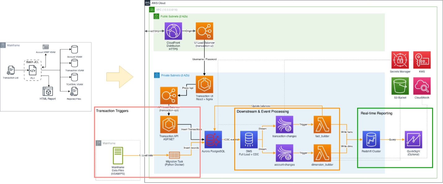 Architecture Diagram: PL/I Batch for transaction handling