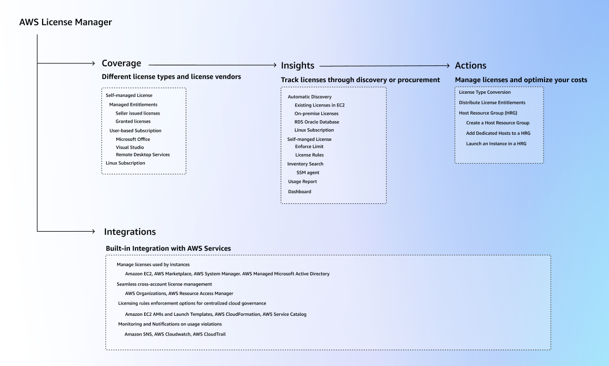 AWS License Manager workflow diagram showing three main stages: Coverage for different license types, Insights for tracking licenses, and Actions for managing licenses and costs, plus Integrations with AWS services