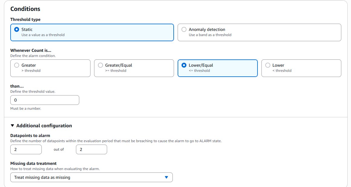 CloudWatch alarm configuration requiring two consecutive missing data points