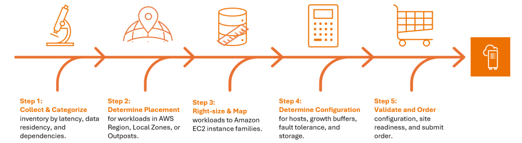 Five-step process diagram for sizing an AWS Outposts rack configuration. Step 1: Collect and categorize server inventory by latency, data residency, and dependencies. Step 2: Determine placement for workloads in AWS Region, Local Zones, or Outposts. Step 3: Right-size and map workloads to Amazon EC2 instance families. Step 4: Determine configuration for hosts, growth buffers, fault tolerance, and storage. Step 5: Validate and order by confirming configuration, verifying site readiness, and submitting the order. Each step feeds into the next, shown with orange arrows connecting the five steps from left to right.