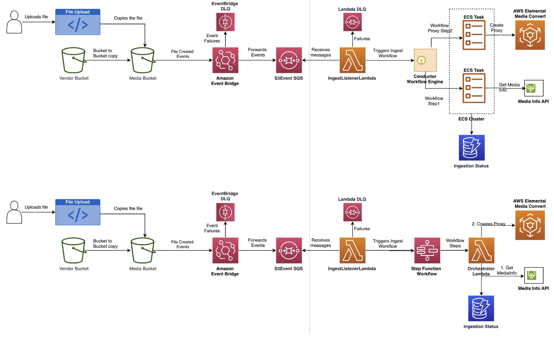 End-to-end architecture diagram comparing Netflix Conductor and AWS Step Functions implementations of a media processing workflow. The left side shows Conductor with ECS-based HTTP task workers connecting to MediaConvert. The right side shows Step Functions with Lambda functions connecting to MediaConvert. Both share Amazon S3 for storage, Amazon EventBridge for event routing, Amazon SQS for message queuing, and Amazon DynamoDB for state tracking.