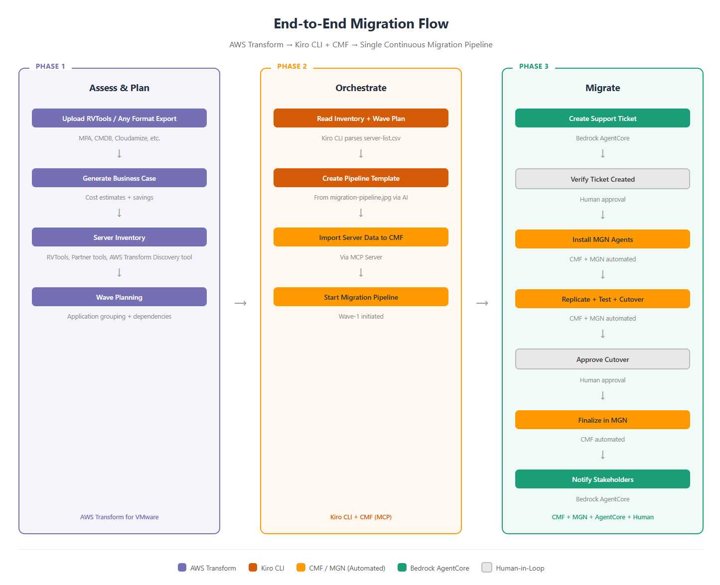 Figure 2- End to End migration flow