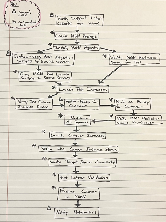 Figure 6 – Migration flowchart
