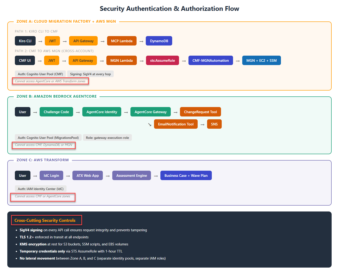 Figure 8 – Security Authentication and Authorization flow