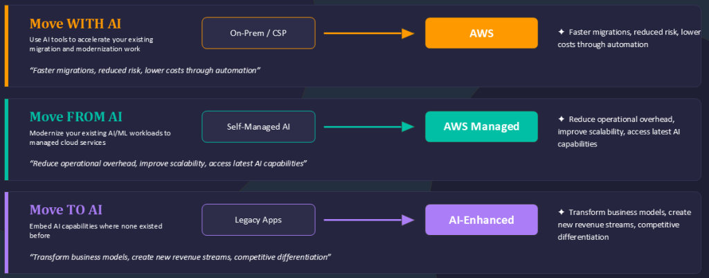 a visual description of the with, from, to mental model for AI migrations