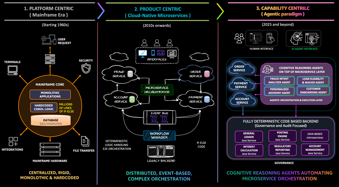 Mainframe Modernization Pyton Java Beyond Mainframe Modernization: Reimagining Enterprise Applications for ...