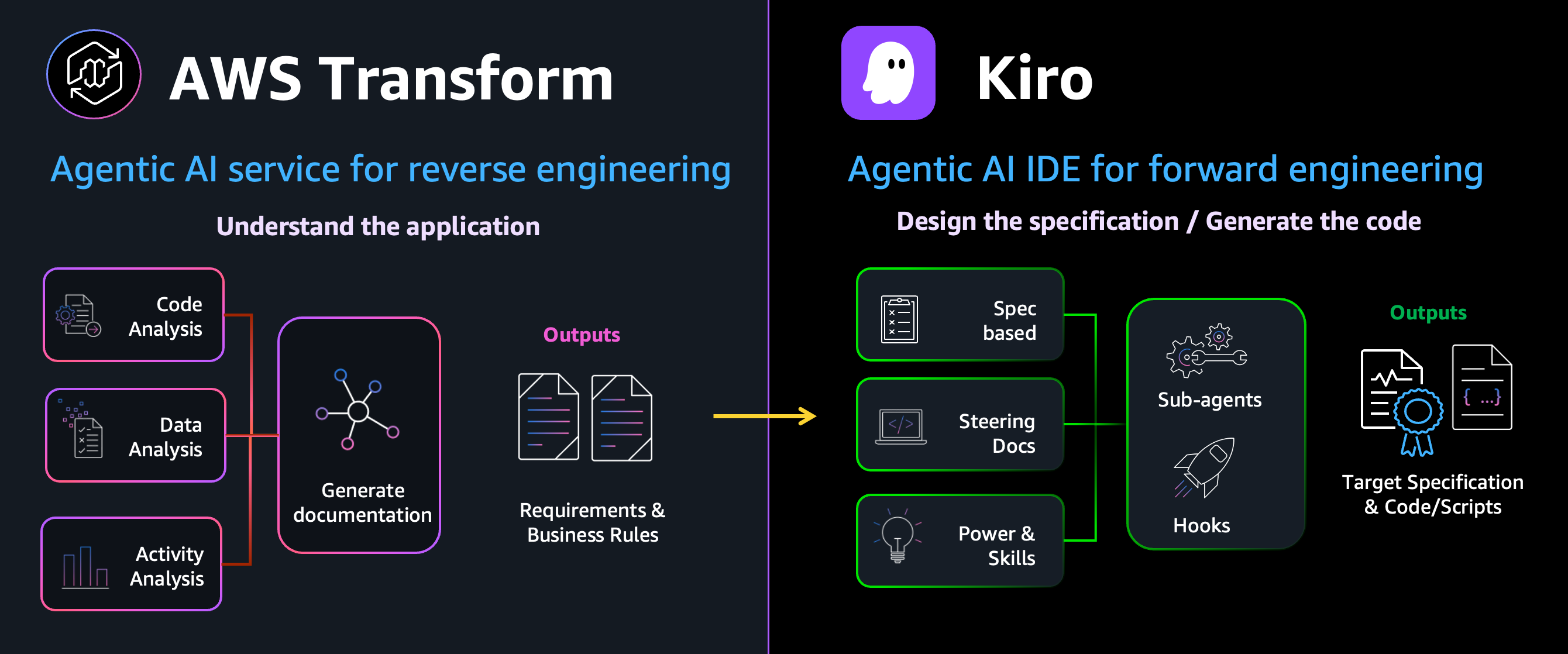 AWS Transform reverse-engineering a legacy app into requirements and business rules, which then feed Kiro to forward-engineer the target specification and code