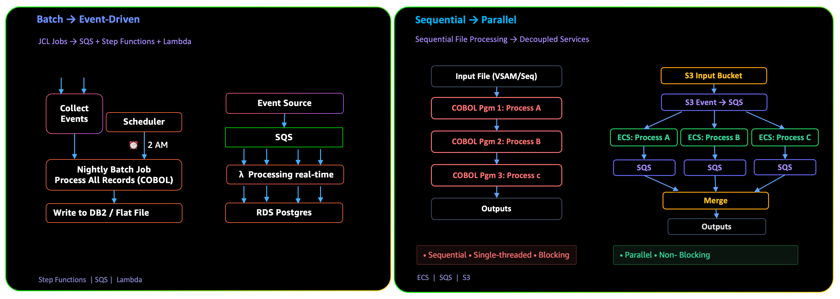 Event driven architecture: nightly batch jobs transformed to real-time event-driven and parallel processing