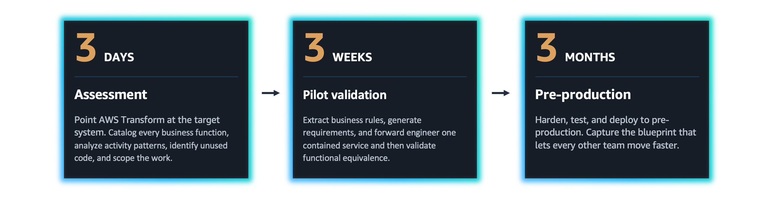 The 3-3-3 model: a 3-day assessment, a 3-week pilot validation, and a 3-month pre-production deployment