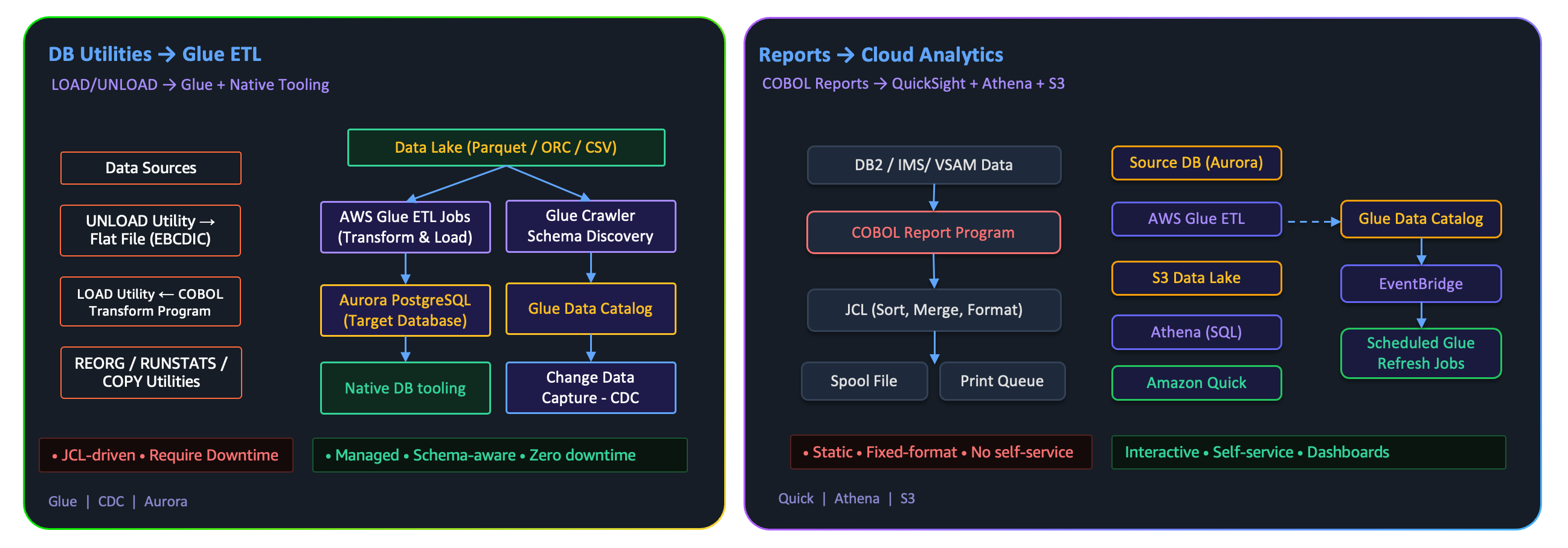 Data Lake and Cloud analytics architecture: JCL-driven mainframe data utilities replaced by AWS Glue ETL with zero downtime, and static COBOL reports replaced by interactive analytics