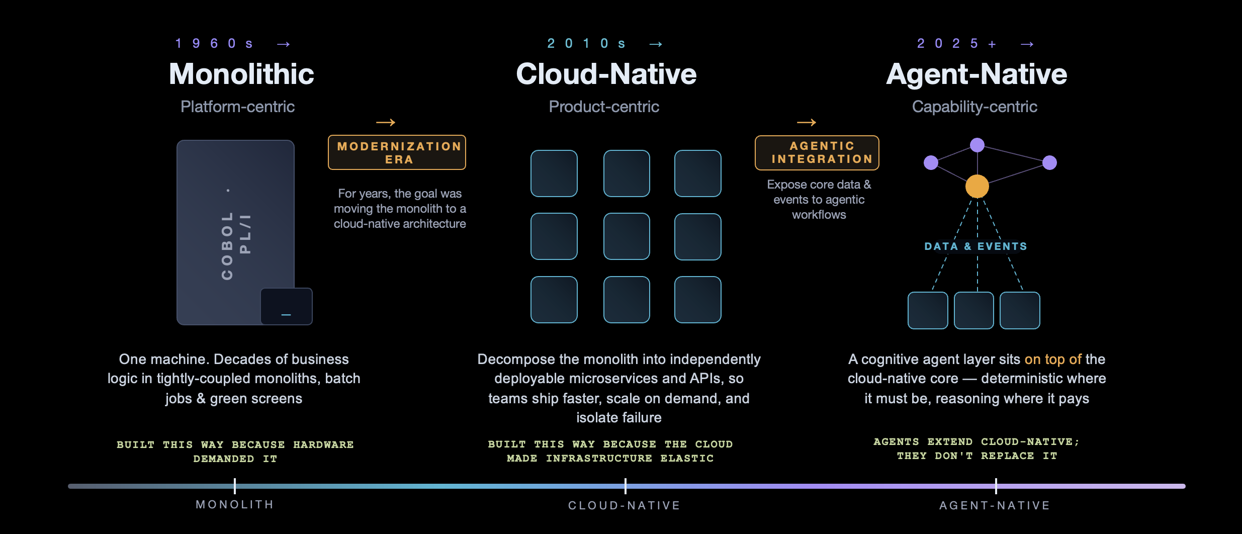 Three-stage timeline showing enterprise core systems evolving from a 1960s monolithic mainframe, to 2010s cloud-native microservices, to a 2025-plus agent-native architecture where a cognitive agent layer sits on top of the cloud-native core