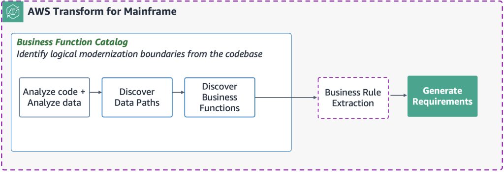 Assess and Reimagine – Capability flow
