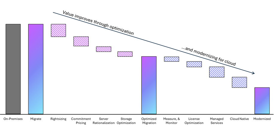 Alt text: A waterfall chart showing infrastructure cost declining across twelve stages from On-Premises through to Modernized. The first stage (Migrate) establishes the cloud baseline. Stages two through six - Rightsizing, Commitment Pricing, Server Rationalization, Storage Optimization, and Optimized Migration - progressively reduce cost through optimization, with no architectural change required. Stages seven through eleven - Measure and Monitor, License Optimization, Managed Services, Cloud Native - represent the modernization journey, each delivering further cost reduction. The final bar (Modernized) shows the fully optimized AWS cost state. Two diagonal arrows span the chart: the first labeled "Value improves through optimization", the second "...and modernizing for cloud", illustrating that value compounds at every stage.