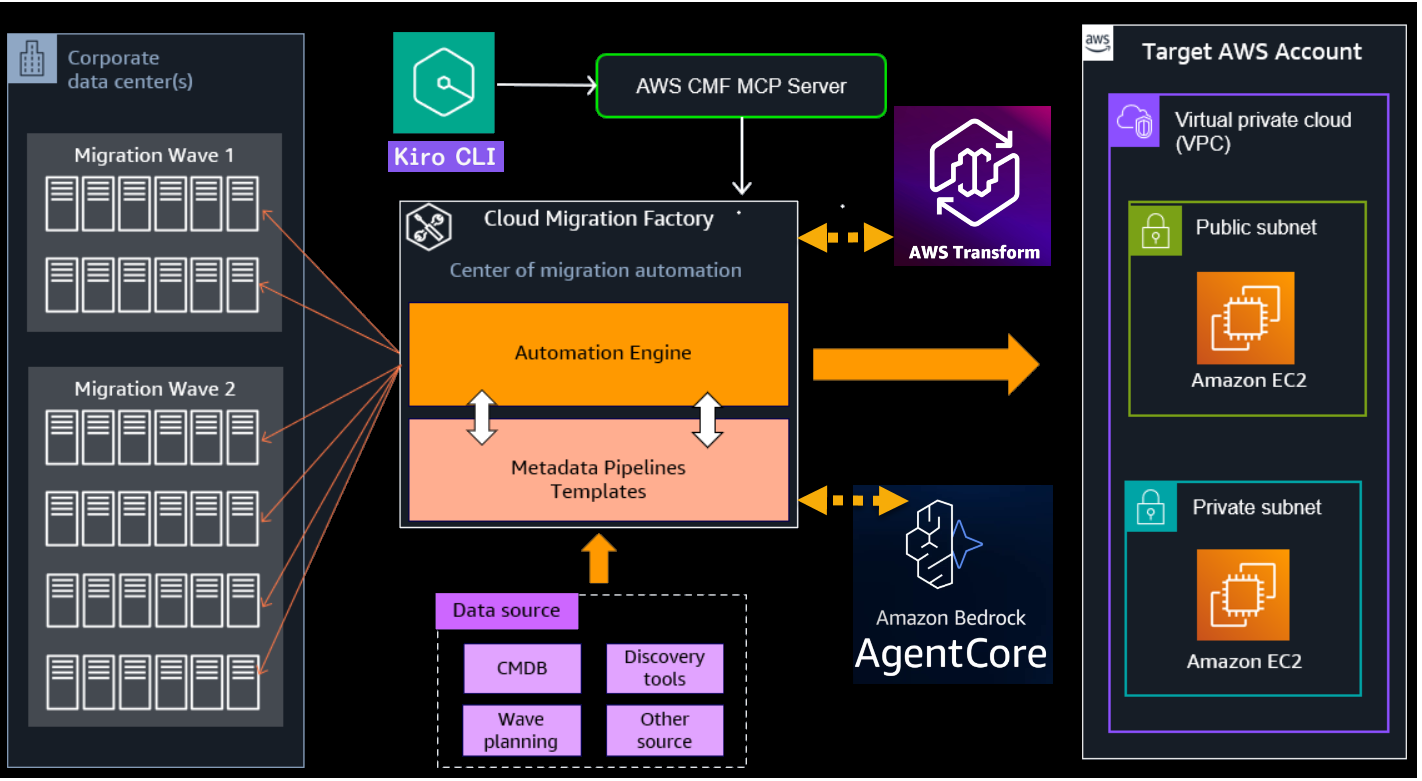 Figure 1 – Migration solution architecture showing AWS Transform, CMF, AWS MGN, and Amazon Bedrock AgentCore integration
