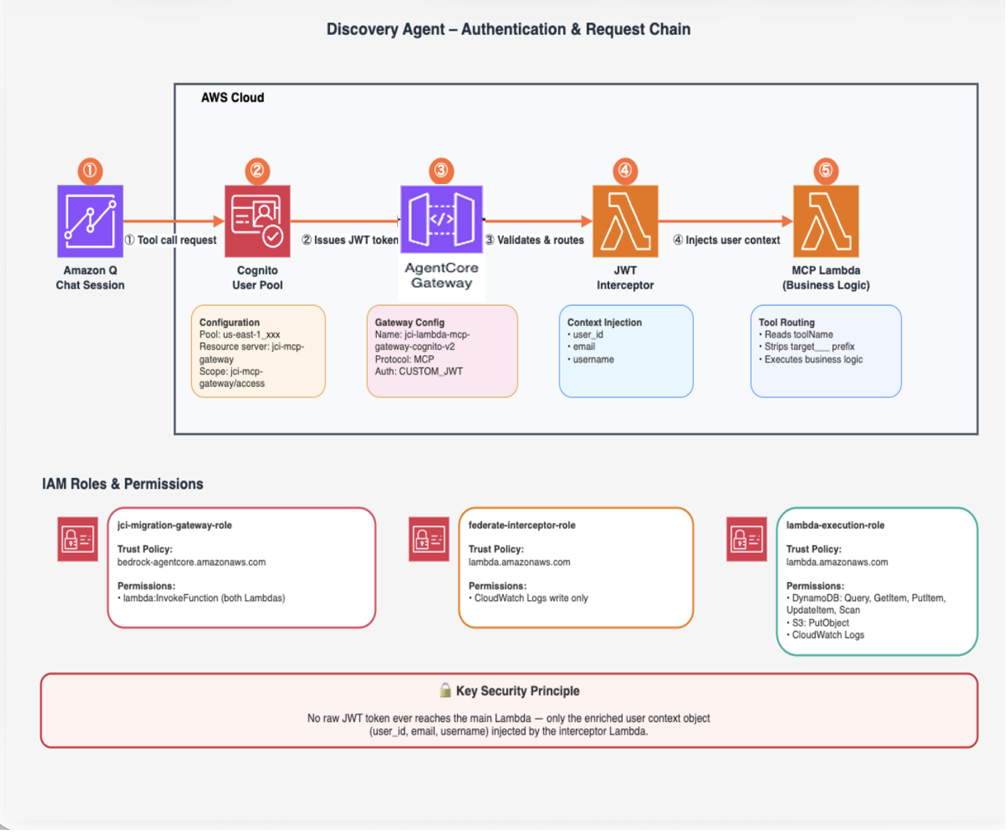  Architecture diagram showing the authentication and request chain for the Discovery Agent, illustrating how Amazon Quick authenticates via Cognito User Pool, routes through AgentCore Gateway with JWT authorization, and executes business logic in Lambda with user context injection. 
