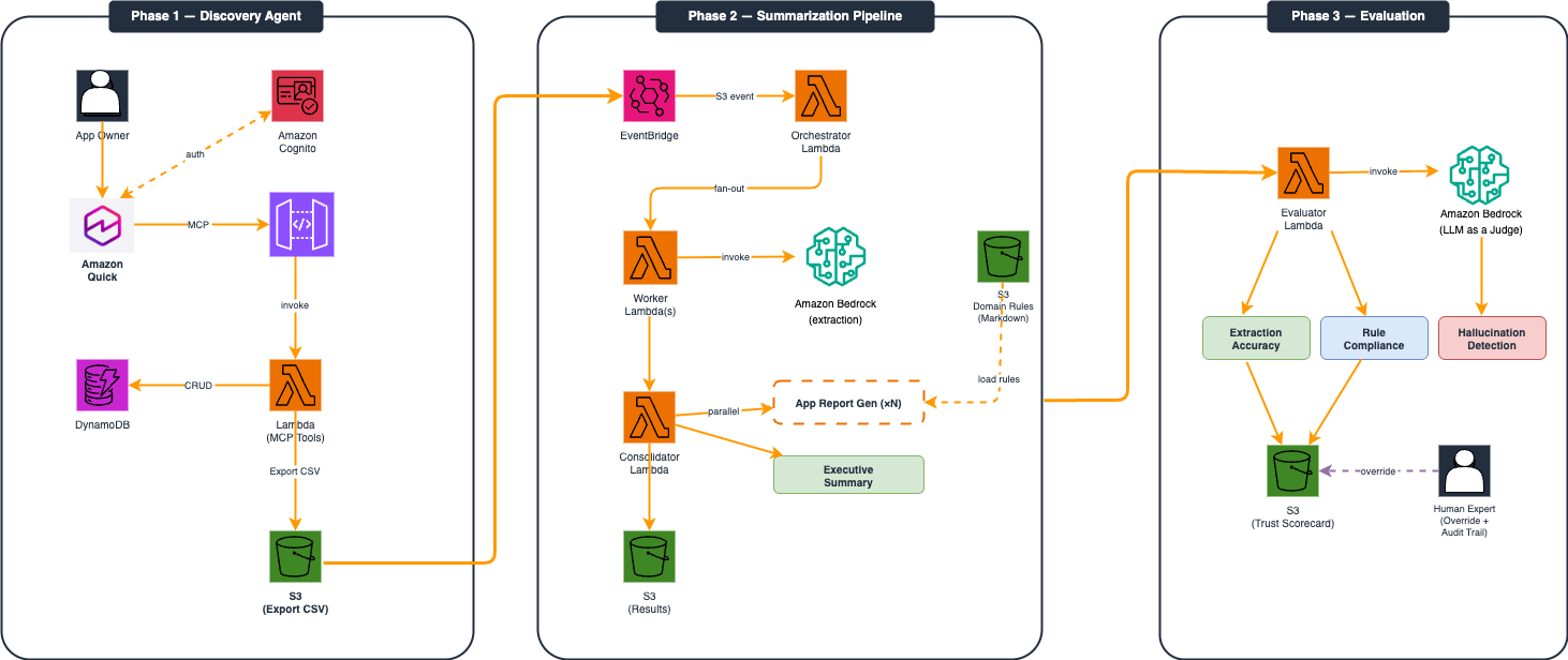 Architecture diagram showing three phases: Discovery Agent with Amazon Quick and DynamoDB, Summarization Pipeline with EventBridge and Lambda, and Evaluation with LLM as Judge scoring extraction accuracy and rule compliance. Application owners interact with Amazon Quick (Phase 1), which authenticates via Cognito and routes MCP tool calls through AgentCore Gateway to a Lambda backed by DynamoDB. Exported CSVs flow to S3, triggering an EventBridge-driven pipeline (Phase 2). The pipeline extracts structured data via Bedrock and generates per-app HTML reports and a wave-level executive summary using domain rules loaded from S3. Results feed into an LLM-as-Judge evaluator (Phase 3) that scores extraction accuracy, rule compliance, and hallucination detection, producing a trust scorecard with human override capability.