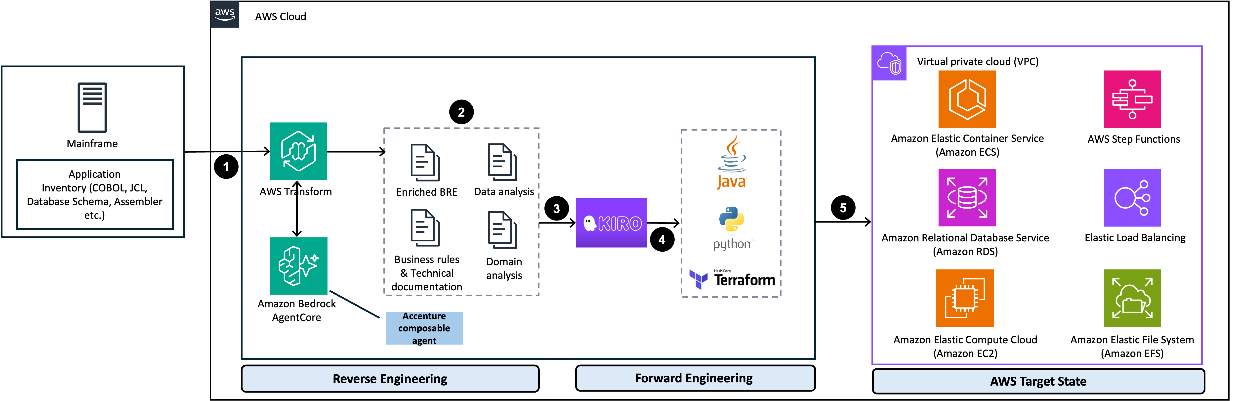 Cloud-native code generation architecture