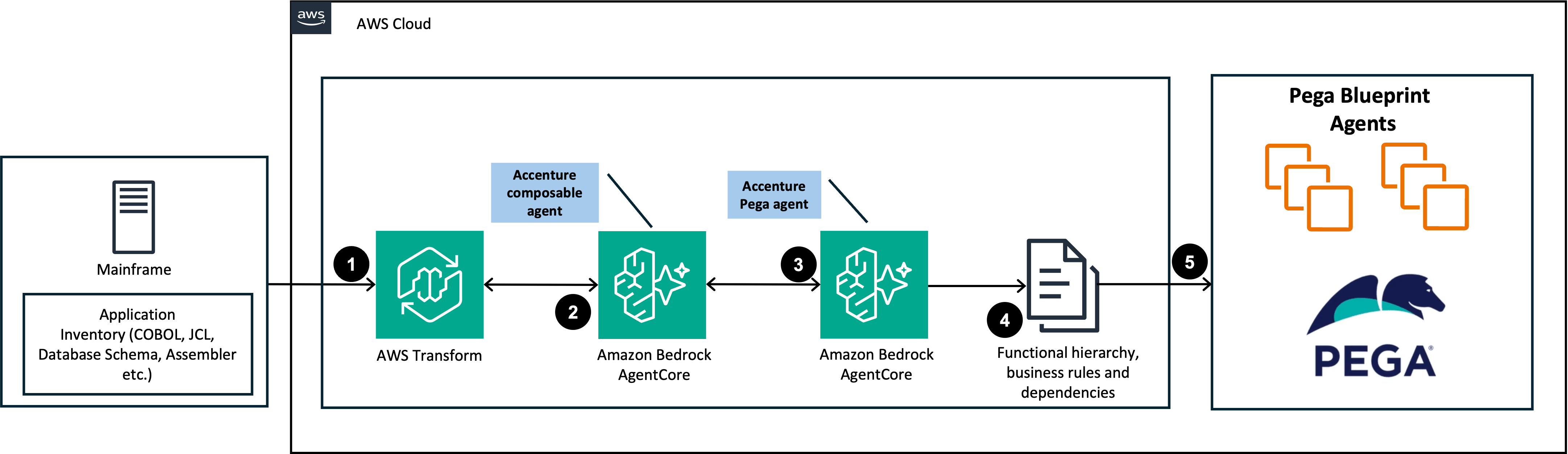 Low-code workflow generation architecture