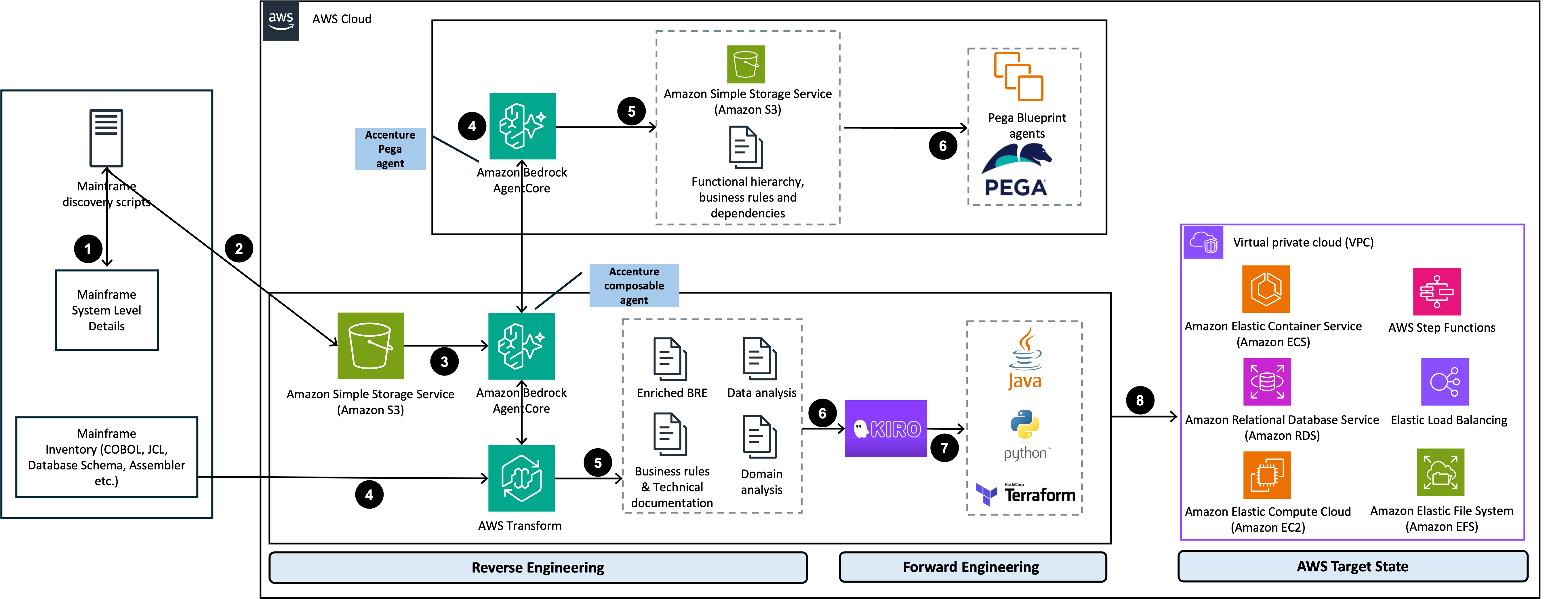 Overall solution architecture