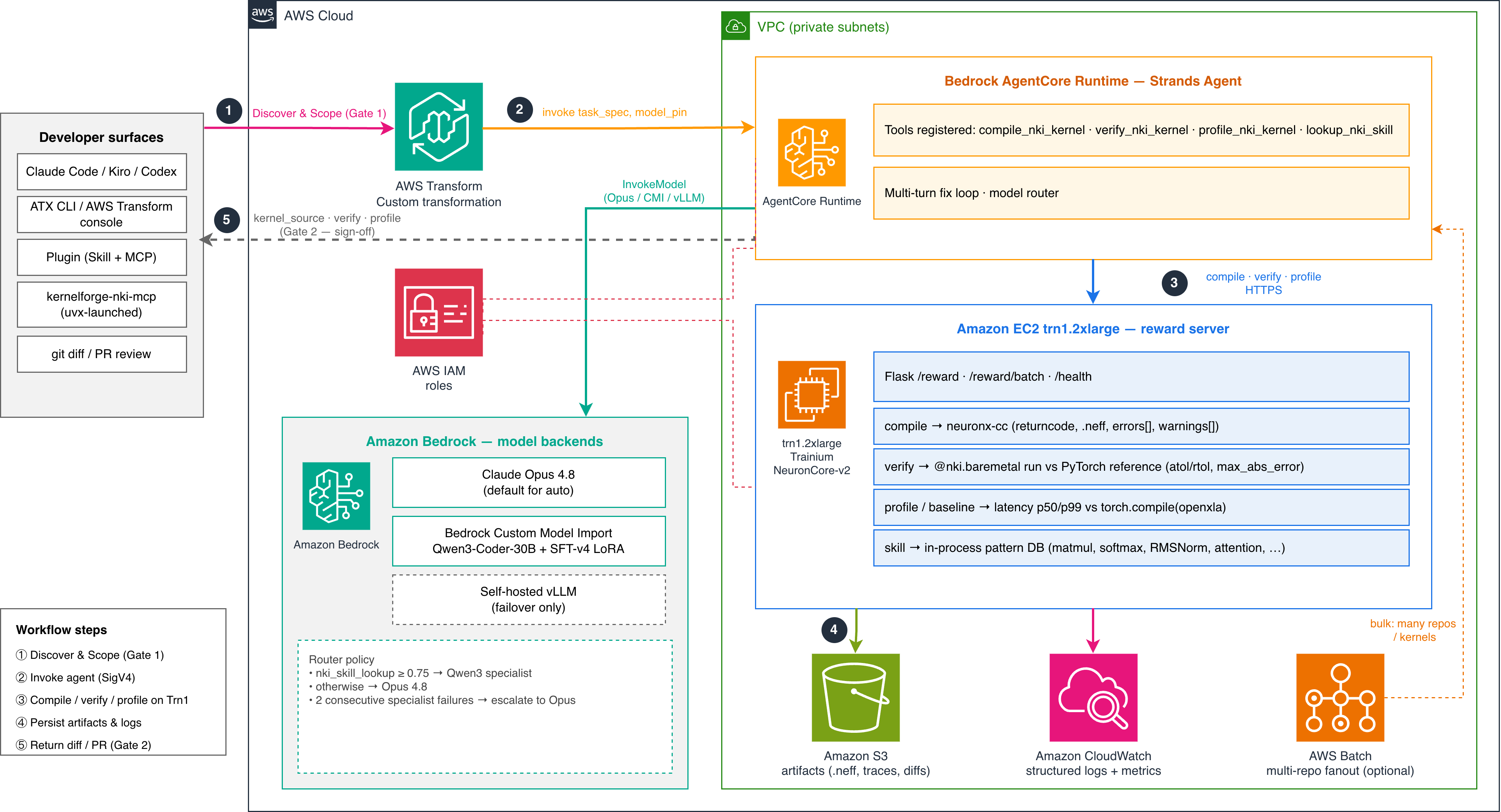 Architecture diagram: developer surfaces (Claude Code, ATX CLI, plugin) invoke a Bedrock AgentCore Strands agent in a VPC. It registers compile/verify/profile/skill tools, routes across Bedrock model backends (Opus 4.8, Qwen3 specialist, vLLM), and calls a Trn1 reward server that compiles, verifies, and profiles kernels; artifacts flow to S3, CloudWatch, and AWS Batch.
