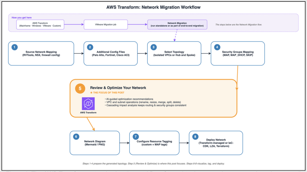 Diagram of the AWS Transform network migration workflow. A "How you get here" band shows AWS Transform to a VMware Migration job to Network Migration. Below, steps 1 to 4 (Source Network Mapping, Additional Config Files, Select Topology, Security Groups Mapping) lead into a highlighted step 5, Review and Optimize Your Network, the focus of this post, then steps 6 to 8 (Network Diagram, Configure Resource Tagging, Deploy Network).