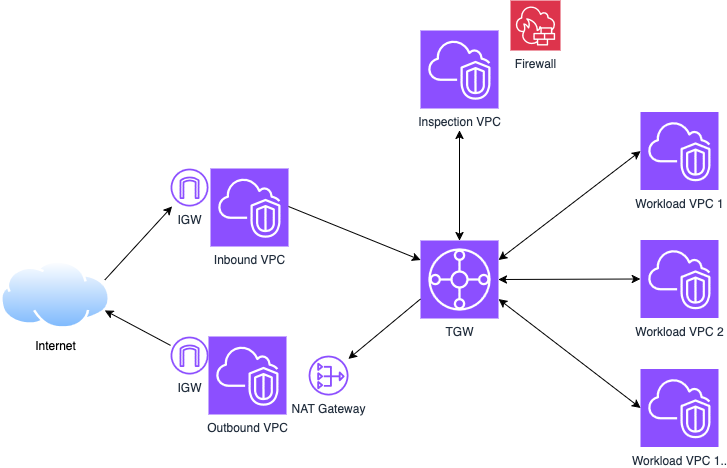 Hub and Spoke network topology diagram. A central Transit Gateway (TGW) connects to an Inspection VPC (paired with a Firewall), an Inbound VPC and Outbound VPC (each with an internet gateway to the Internet), a NAT Gateway, and three Workload VPCs.