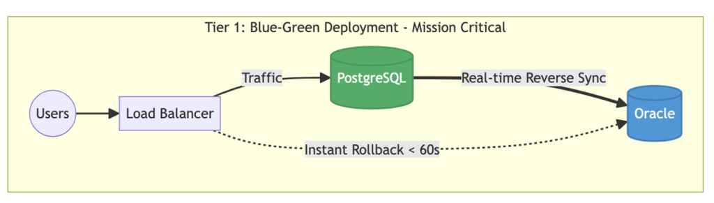 Blue-green deployment