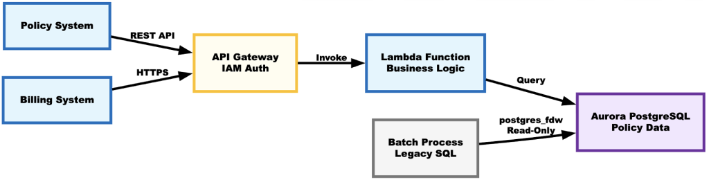 Connectivity architecture with Amazon API Gateway/FDW