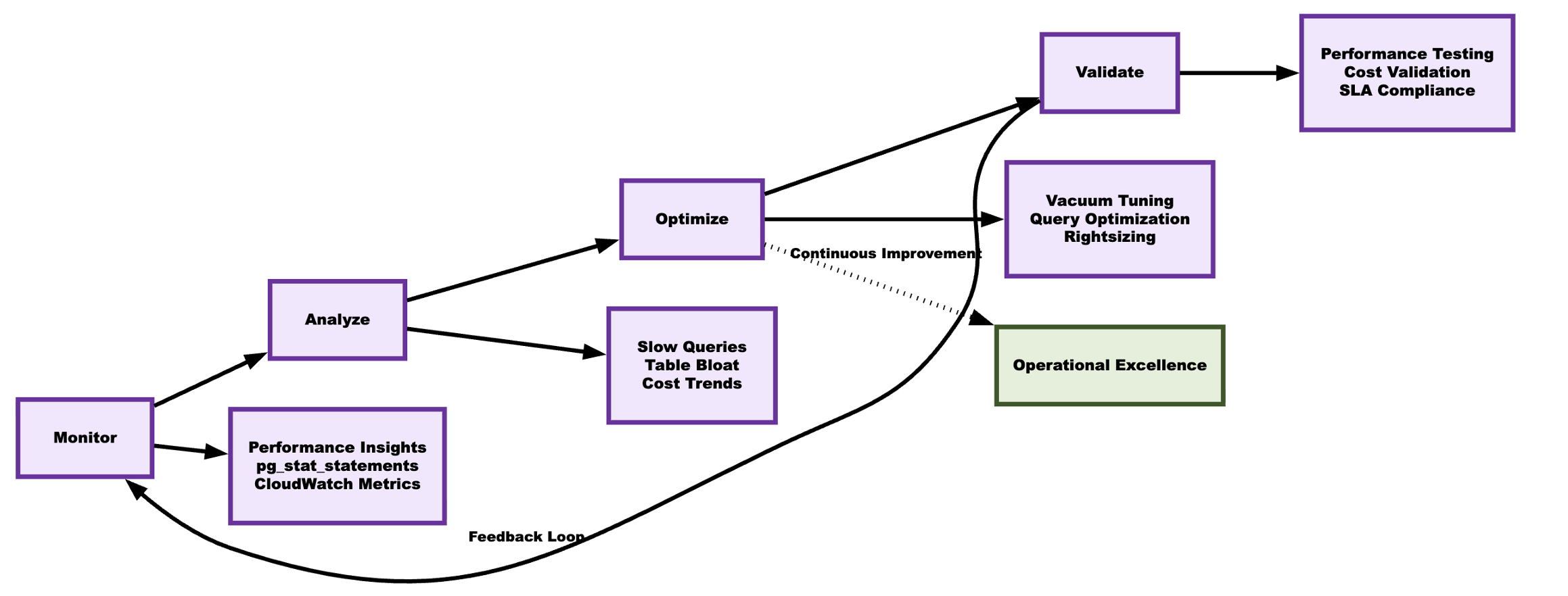 Continuous improvement lifecycle