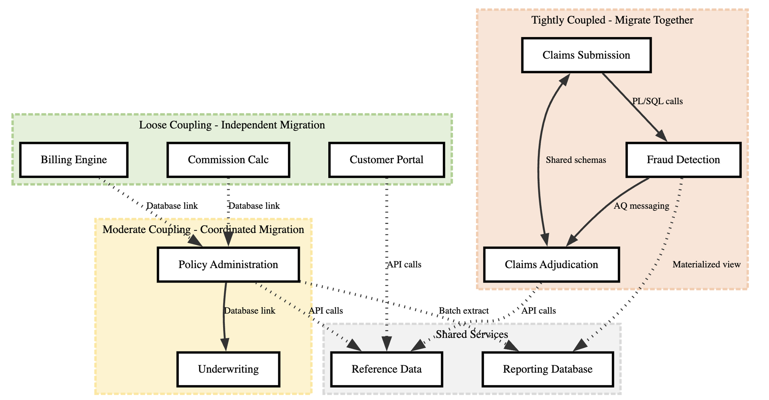 Figure 2: ZCINS Dependency graph