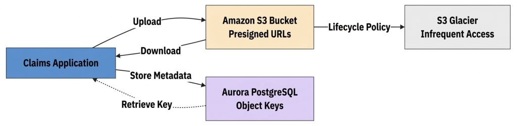 File storage architecture with Amazon S3