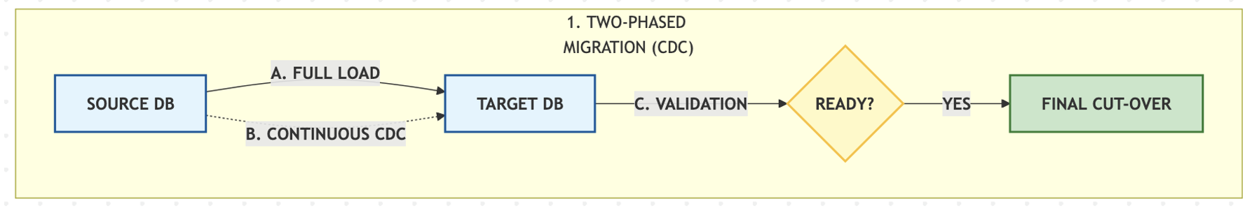 Full load + CDC migration strategy