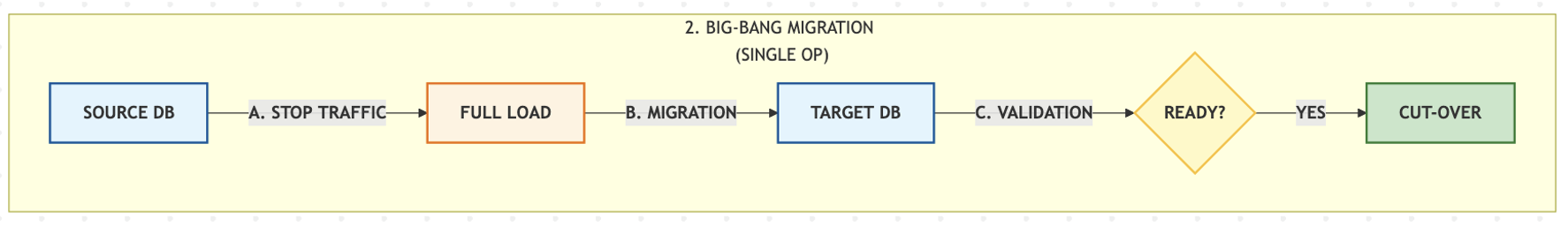 Full load only migration strategy