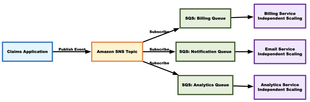 Messaging architecture with Amazon SNS and Amazon SQS