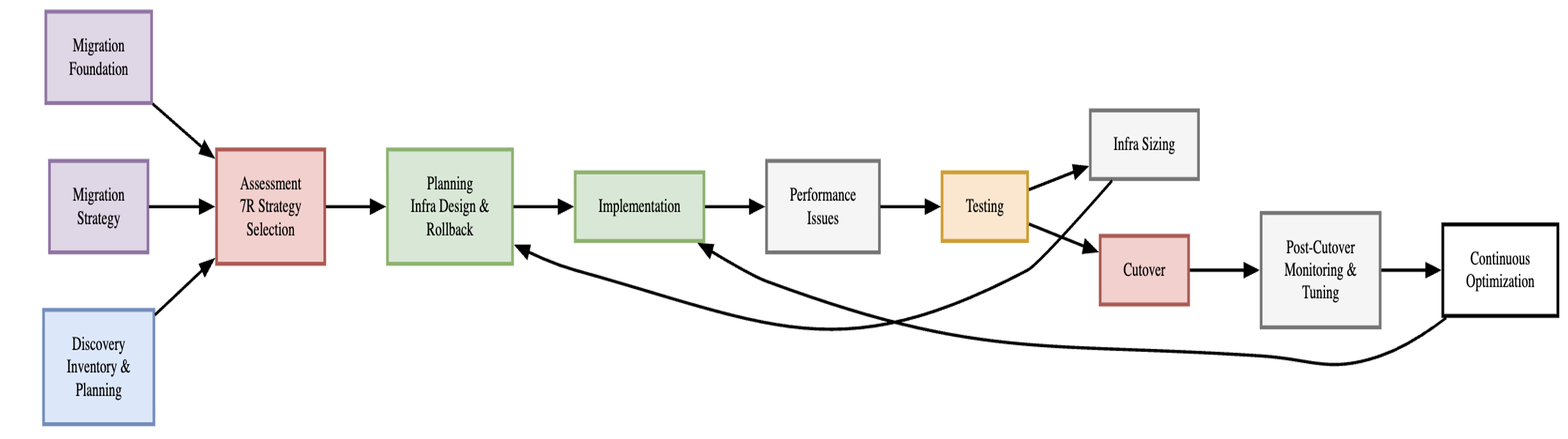 Figure 1: Modernization lifecycle