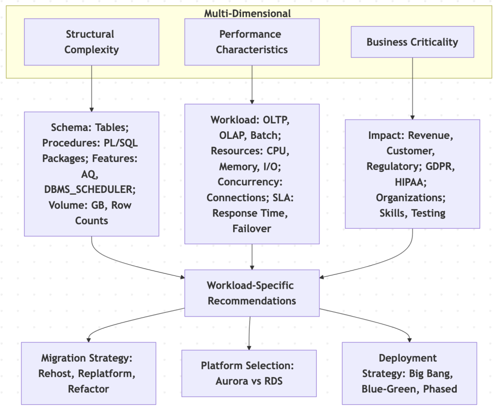 Figure 1: Multi-dimensional complexity assessment framework