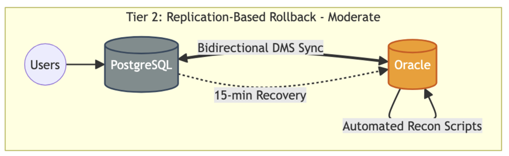 Replication-based rollback