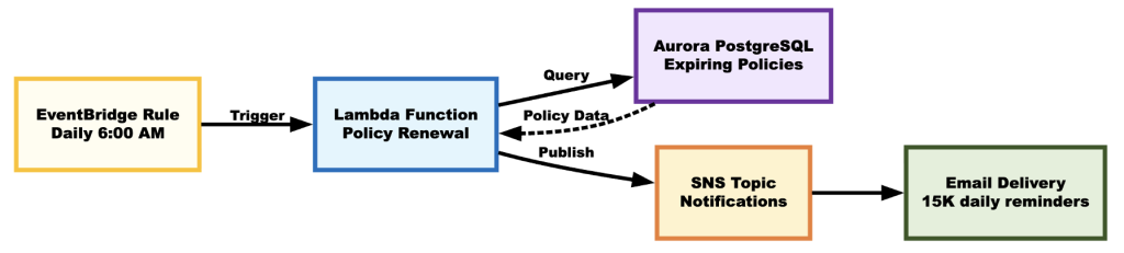 Scheduling architecture with Amazon EventBridge and AWS Lambda