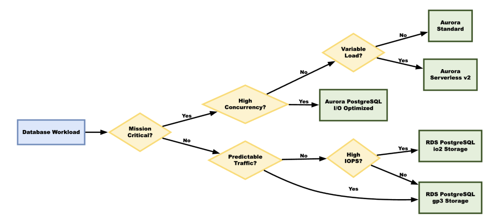 Figure 3: Service selection decision tree