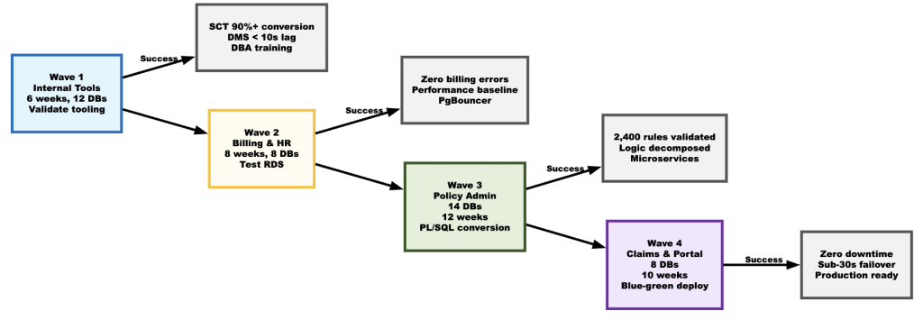 ZCINS wave planning timeline