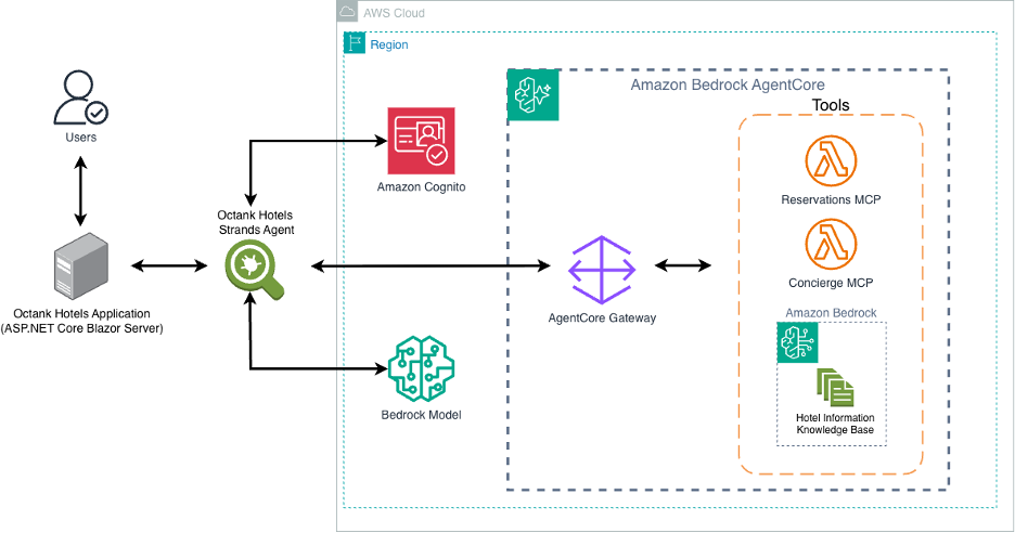 Target architecture. You interact with the AI agent using natural language. The agent invokes Amazon Bedrock for reasoning, then calls your ASP.NET application's APIs through AgentCore Gateway using MCP. Your application code remains unchanged.