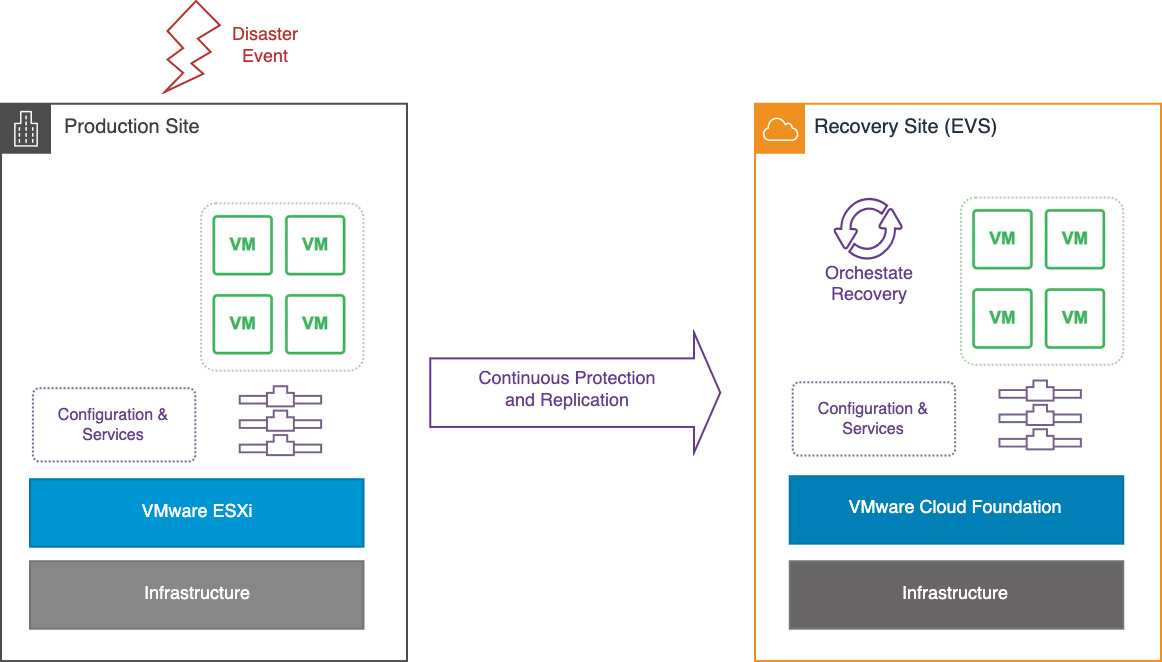 VMware ESXi Disaster Recovery with Continuous Protection to AWS EVS