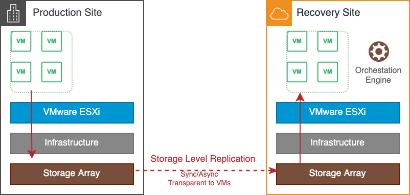 VMware storage-based replication for disaster recovery between a production site and a recovery site