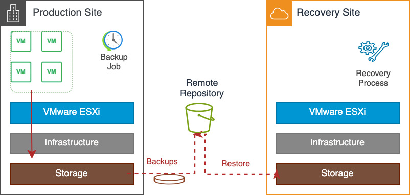 Diagram of VMware backup and restore: a backup job copies VM data from a Production Site's storage to a remote repository, from which data is restored to a Recovery Site's storage.