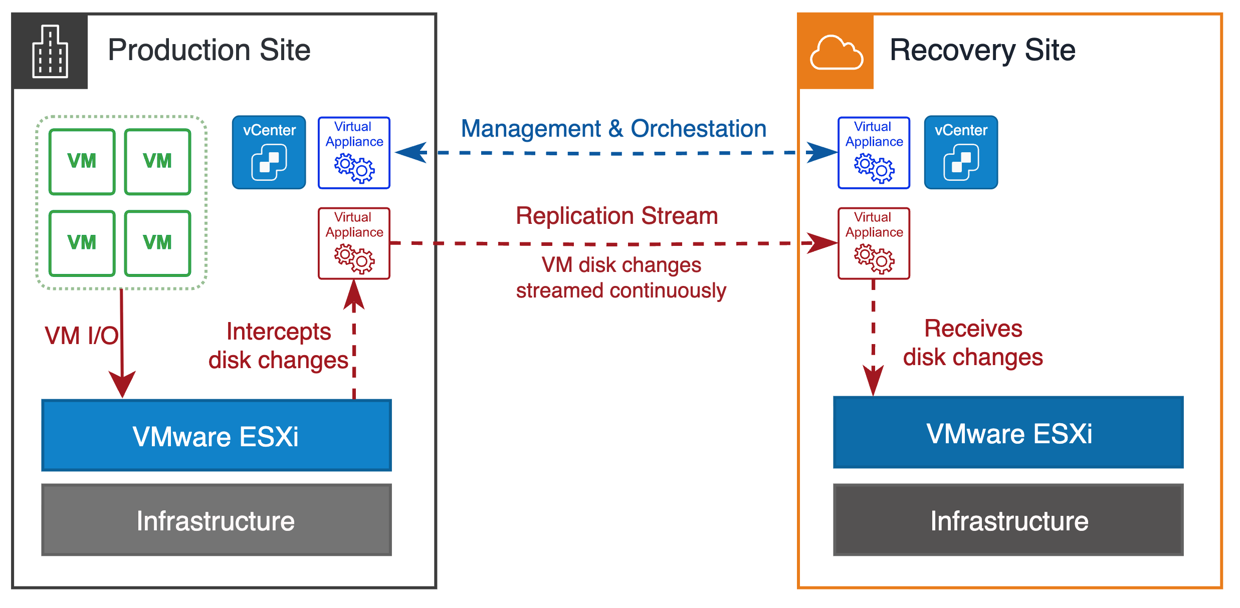 VMware host-based replication for disaster recovery between a production site and a recovery site