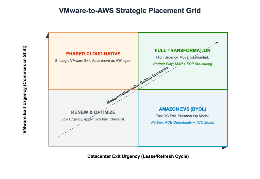 Two-by-two placement grid mapping VMware-to-AWS customer segments to recommended AWS platforms (Amazon EVS and cloud-native EC2) and partner motions based on two axes.